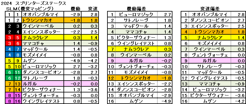 2024　スプリンターズＳ　機変マップ　一覧　結果